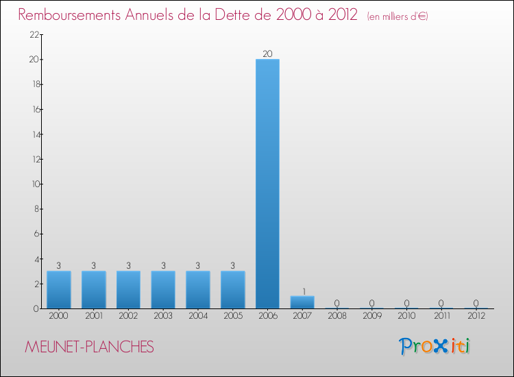 Evolution de l'annuité de la dette pour la commune de MEUNET-PLANCHES de 2000 à 2012 Annuités de la dette pour MEUNET-PLANCHES de 2000 à 2012