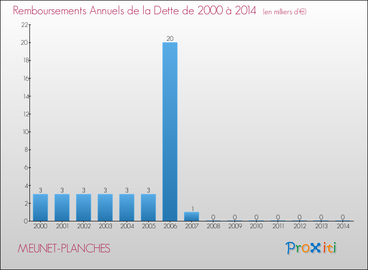 Evolution de l'annuité de la dette pour la commune de MEUNET-PLANCHES de 2000 à 2014 Annuités de la dette pour MEUNET-PLANCHES de 2000 à 2014