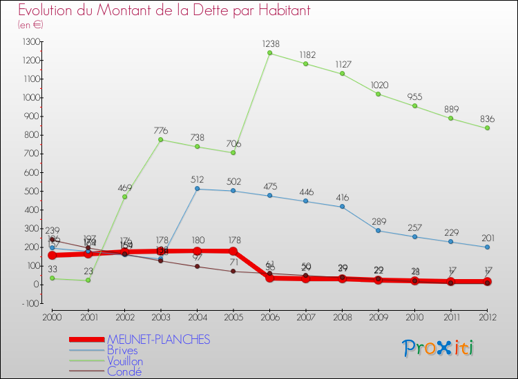 Evolution de la dette par habitant pour la commune de MEUNET-PLANCHES et les communes proches de 2000 à 2012 Comparaison de la dette par habitant pour MEUNET-PLANCHES et les communes voisines de 2000 à 2012