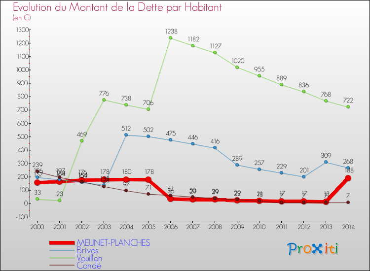 Evolution de la dette par habitant pour la commune de MEUNET-PLANCHES et les communes proches de 2000 à 2014 Comparaison de la dette par habitant pour MEUNET-PLANCHES et les communes voisines de 2000 à 2014