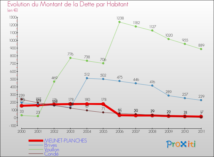 Evolution de la dette par habitant pour la commune de MEUNET-PLANCHES et les communes proches Comparaison de la dette par habitant pour MEUNET-PLANCHES et les communes voisines