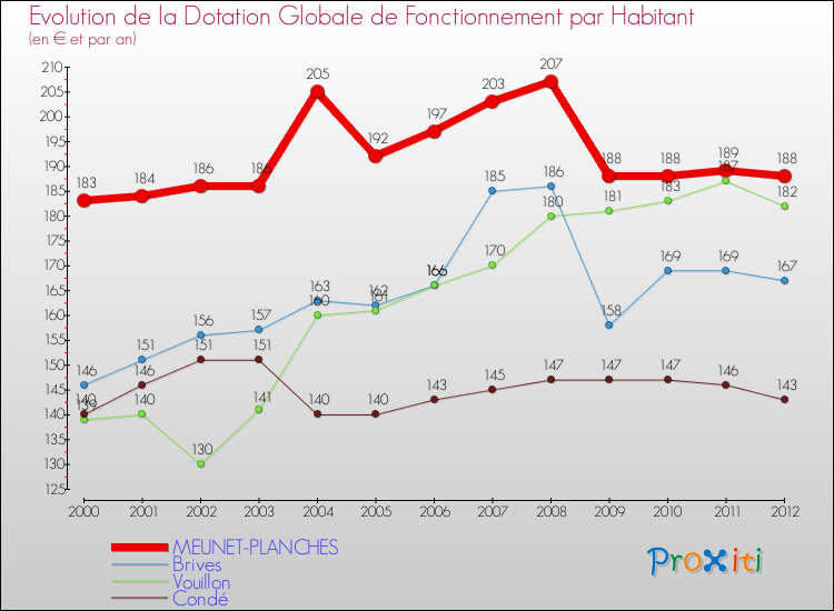 Evolution et montant de la dotation globale de fonctionnement par Habitant pour MEUNET-PLANCHES et les communes proches Comparaison des dotations globales de fonctionnement par habitant pour MEUNET-PLANCHES et les communes voisines