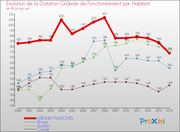 Evolution et montant de la dotation globale de fonctionnement par Habitant pour MEUNET-PLANCHES et les communes proches de 2000 à 2014. Comparaison des dotations globales de fonctionnement par habitant pour MEUNET-PLANCHES et les communes voisines de 2000 à 2014.