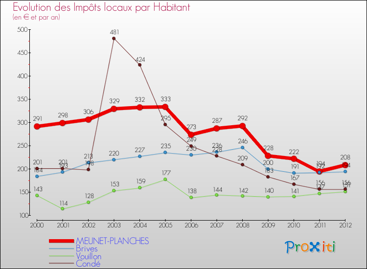 Evolution et montant des impôts locaux par Habitant pour MEUNET-PLANCHES et les communes proches Comparaison des impôts locaux par habitant pour MEUNET-PLANCHES et les communes voisines