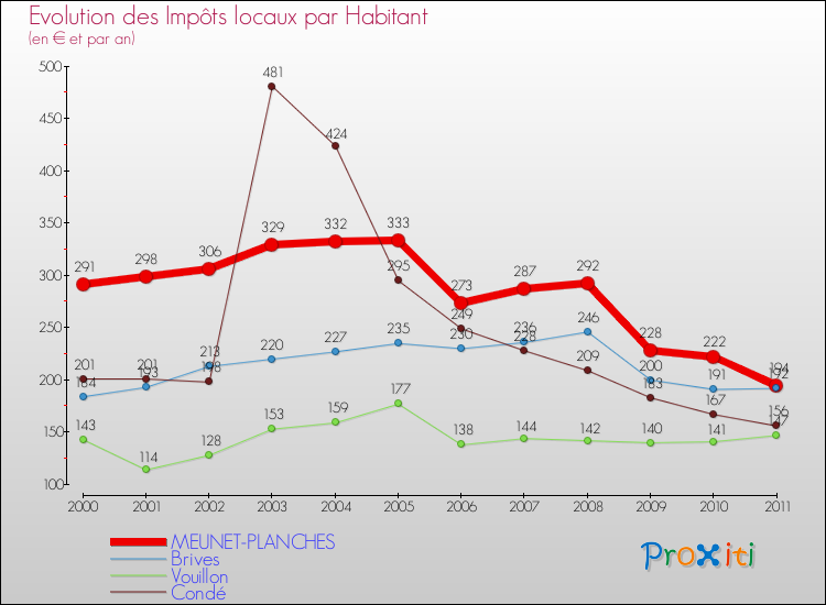 Evolution et montant des impôts locaux par Habitant pour MEUNET-PLANCHES et les communes proches Comparaison des impôts locaux par habitant pour MEUNET-PLANCHES et les communes voisines