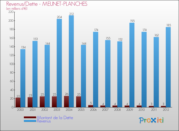 Evolution comparée de la dette et des revenus pour la commune de MEUNET-PLANCHES de 2000 à 2012 Comparaison de la dette et des revenus pour MEUNET-PLANCHES de 2000 à 2012