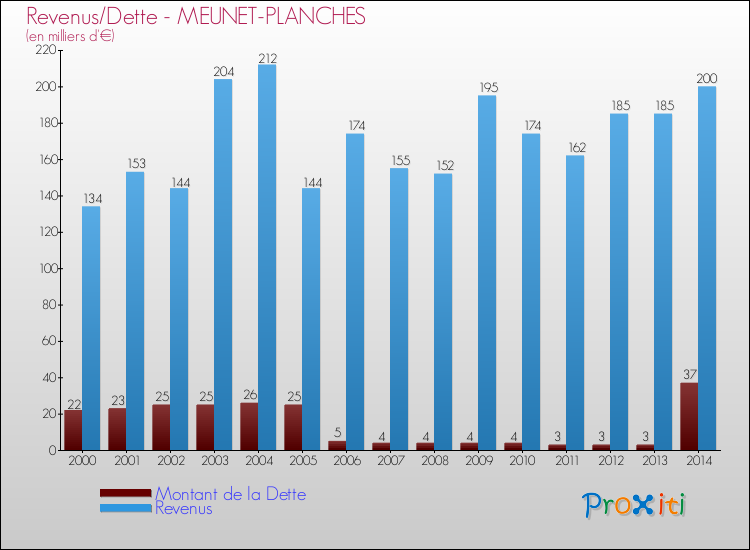 Evolution comparée de la dette et des revenus pour la commune de MEUNET-PLANCHES de 2000 à 2014 Comparaison de la dette et des revenus pour MEUNET-PLANCHES de 2000 à 2014