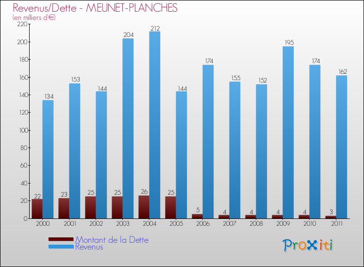 Evolution comparée de la dette et des revenus pour la commune de MEUNET-PLANCHES de 2000 à 2011 Comparaison de la dette et des revenus pour MEUNET-PLANCHES de 2000 à 2011