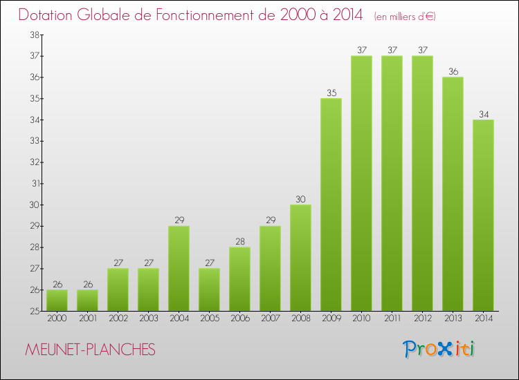 Evolution du montant de la Dotation Globale de Fonctionnement pour la commune de MEUNET-PLANCHES de 2000 à 2014 Evolution du montant de la Dotation Globale de Fonctionnement pour MEUNET-PLANCHES de 2000 à 2014