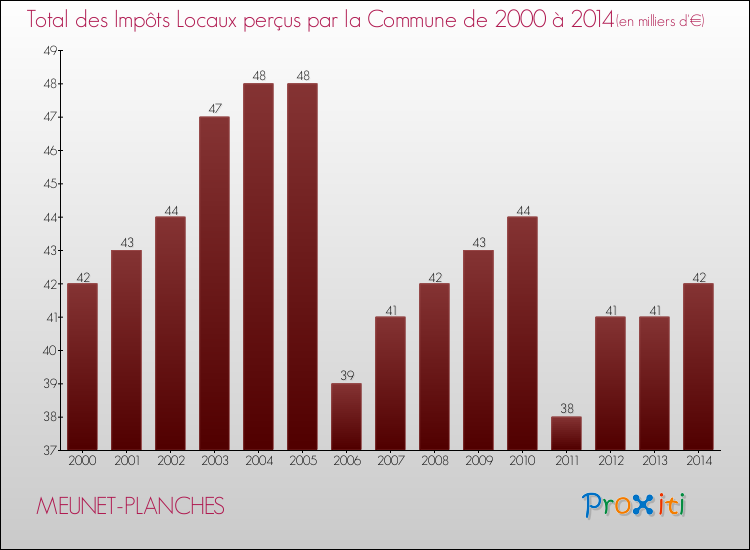Evolution des Impôts Locaux pour la commune de MEUNET-PLANCHES de 2000 à 2014 Evolution des Impôts Locaux pour MEUNET-PLANCHES de 2000 à 2014