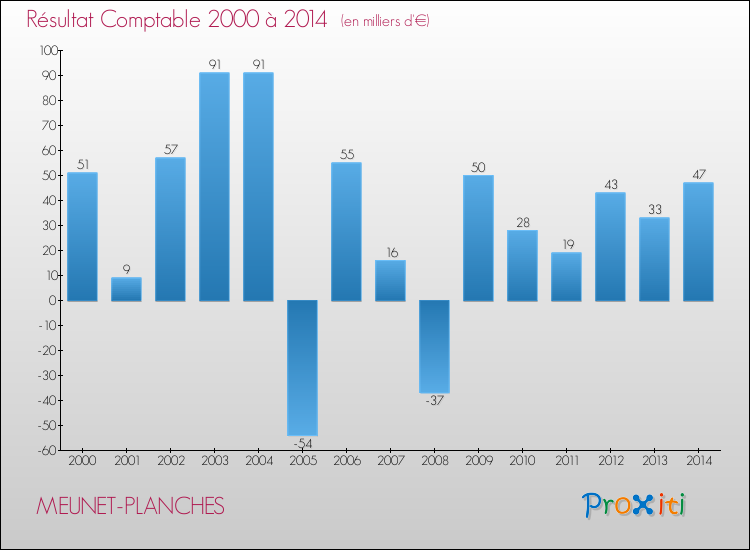 Evolution du résultat comptable pour la commune de MEUNET-PLANCHES de 2000 à 2014 Evolution du résultat comptable pour MEUNET-PLANCHES de 2000 à 2014