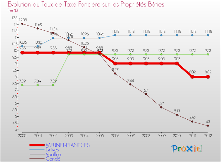 Evolution du taux de la taxe foncière sur le bati pour MEUNET-PLANCHES et les communes proches de 2000 à 2012 Comparaison des taux de taxe foncière sur le bati pour MEUNET-PLANCHES et les communes voisines de 2000 à 2012