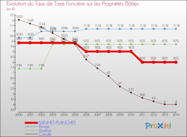 Evolution du taux de la taxe foncière sur le bati pour MEUNET-PLANCHES et les communes proches de 2000 à 2014 Comparaison des taux de taxe foncière sur le bati pour MEUNET-PLANCHES et les communes voisines de 2000 à 2014