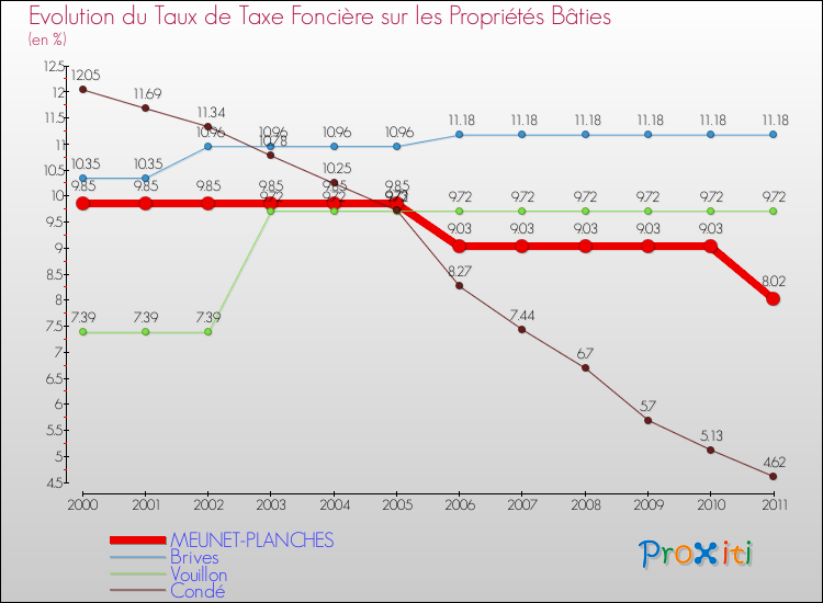 Evolution du taux de la taxe foncière sur le bati pour MEUNET-PLANCHES et les communes proches Comparaison des taux de taxe foncière sur le bati pour MEUNET-PLANCHES et les communes voisines