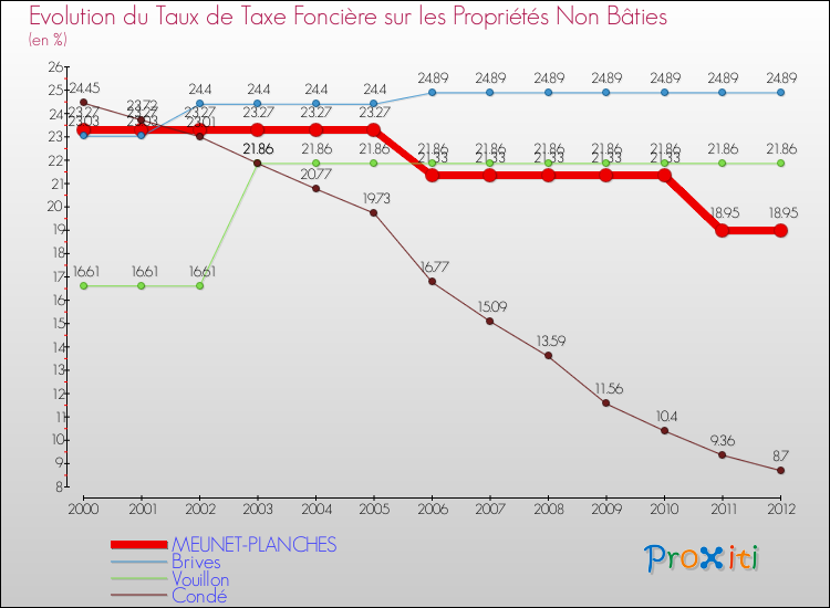 Evolution du taux de la taxe foncière sur les immeubles et terrains non batis pour MEUNET-PLANCHES et les communes proches de 2000 à 2012 Comparaison des taux de la taxe foncière sur les immeubles et terrains non batis pour MEUNET-PLANCHES et les communes voisines de 2000 à 2012