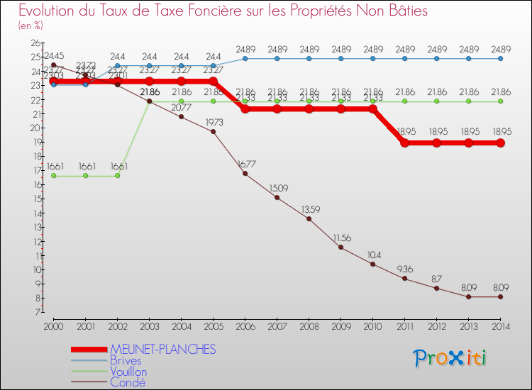 Evolution du taux de la taxe foncière sur les immeubles et terrains non batis pour MEUNET-PLANCHES et les communes proches de 2000 à 2014 Comparaison des taux de la taxe foncière sur les immeubles et terrains non batis pour MEUNET-PLANCHES et les communes voisines de 2000 à 2014
