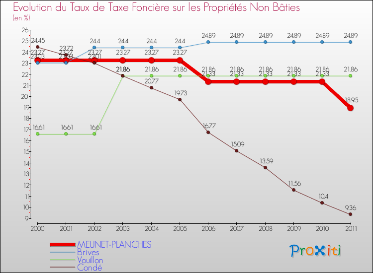 Evolution du taux de la taxe foncière sur les immeubles et terrains non batis pour MEUNET-PLANCHES et les communes proches Comparaison des taux de la taxe foncière sur les immeubles et terrains non batis pour MEUNET-PLANCHES et les communes voisines