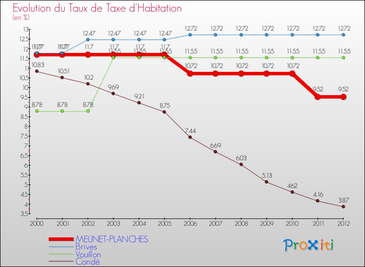 Evolution du taux de la taxe d'habitation pour MEUNET-PLANCHES et les communes proches Comparaison des taux de la taxe d'habitation pour MEUNET-PLANCHES et les communes voisines