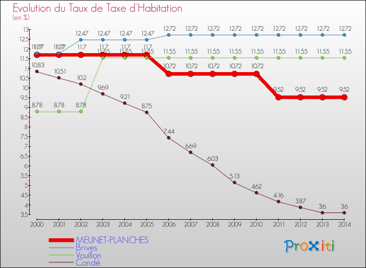 Evolution du taux de la taxe d'habitation pour MEUNET-PLANCHES et les communes proches de 2000 à 2014 Comparaison des taux de la taxe d'habitation pour MEUNET-PLANCHES et les communes voisines de 2000 à 2014