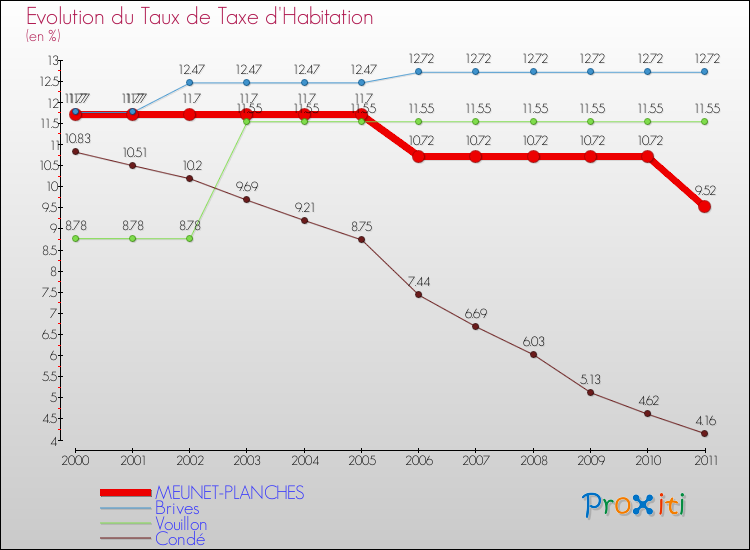 Evolution du taux de la taxe d'habitation pour MEUNET-PLANCHES et les communes proches Comparaison des taux de la taxe d'habitation pour MEUNET-PLANCHES et les communes voisines