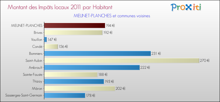 Montant des impôts locaux par Habitant pour MEUNET-PLANCHES et les communes proches Comparaison des impôts locaux par habitant pour MEUNET-PLANCHES et les communes voisines
