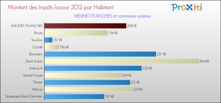 Montant des impôts locaux par Habitant pour MEUNET-PLANCHES et les communes proches Comparaison des impôts locaux par habitant pour MEUNET-PLANCHES et les communes voisines