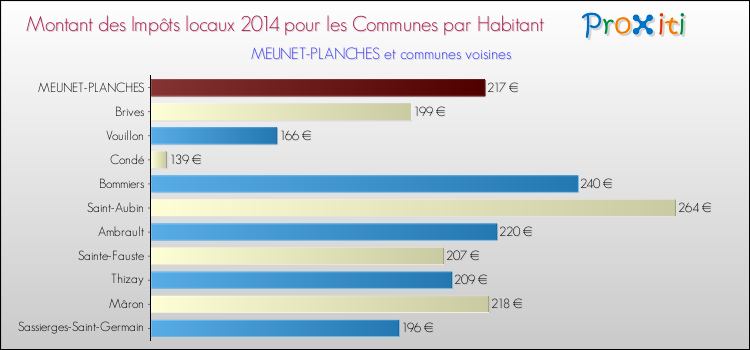 Montant des impôts locaux par Habitant pour MEUNET-PLANCHES et les communes proches en 2014 Comparaison des impôts locaux par habitant pour MEUNET-PLANCHES et les communes voisines en 2014