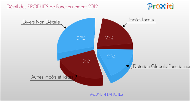 Décomposition du Budget de Fonctionnement 2012 de la commune de MEUNET-PLANCHES Budget de Fonctionnement 2012 pour la commune de MEUNET-PLANCHES