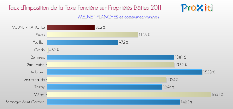 Taux d'imposition de la taxe foncière sur le bati 2011 pour MEUNET-PLANCHES et les communes proches Comparaison des taux d'imposition de la taxe foncière sur le bati 2011 pour MEUNET-PLANCHES et les communes voisines