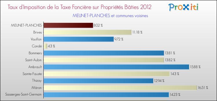 Taux d'imposition de la taxe foncière sur le bati 2012 pour MEUNET-PLANCHES et les communes proches Comparaison des taux d'imposition de la taxe foncière sur le bati 2012 pour MEUNET-PLANCHES et les communes voisines