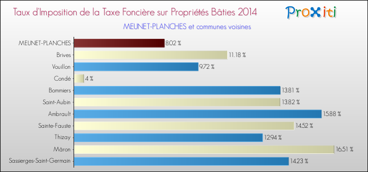 Taux d'imposition de la taxe foncière sur le bati 2014 pour MEUNET-PLANCHES et les communes proches Comparaison des taux d'imposition de la taxe foncière sur le bati 2014 pour MEUNET-PLANCHES et les communes voisines