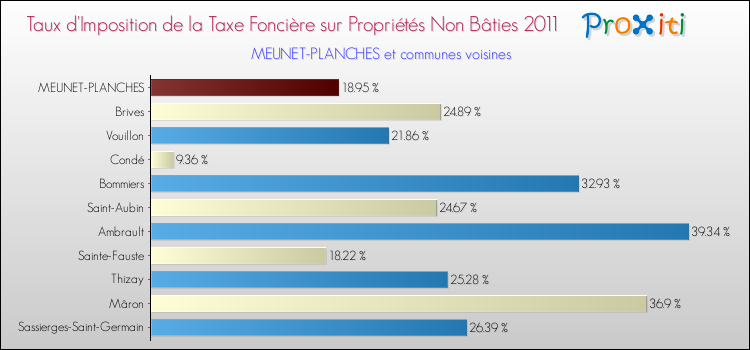 Taux d'imposition de la taxe foncière sur les immeubles et terrains non batis 2011 pour MEUNET-PLANCHES et les communes proches Comparaison des taux d'imposition de la taxe foncière sur les immeubles et terrains non batis 2011 pour MEUNET-PLANCHES et les communes voisines