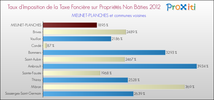 Taux d'imposition de la taxe foncière sur les immeubles et terrains non batis 2012 pour MEUNET-PLANCHES et les communes proches Comparaison des taux d'imposition de la taxe foncière sur les immeubles et terrains non batis 2012 pour MEUNET-PLANCHES et les communes voisines