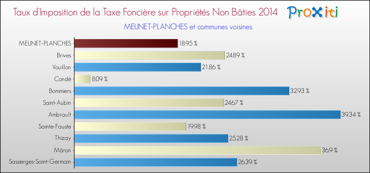 Taux d'imposition de la taxe foncière sur les immeubles et terrains non batis 2014 pour MEUNET-PLANCHES et les communes proches Comparaison des taux d'imposition de la taxe foncière sur les immeubles et terrains non batis 2014 pour MEUNET-PLANCHES et les communes voisines