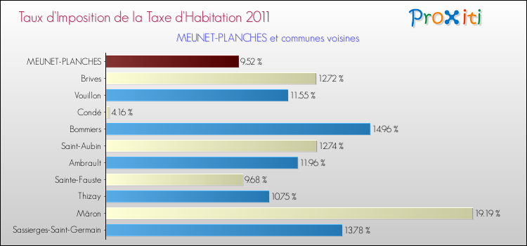 Taux d'imposition de la taxe d'habitation 2011 pour MEUNET-PLANCHES et les communes proches Comparaison des taux d'imposition de la taxe d'habitation 2011 pour MEUNET-PLANCHES et les communes voisines