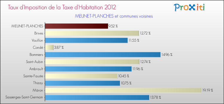 Taux d'imposition de la taxe d'habitation 2012 pour MEUNET-PLANCHES et les communes proches Comparaison des taux d'imposition de la taxe d'habitation 2012 pour MEUNET-PLANCHES et les communes voisines