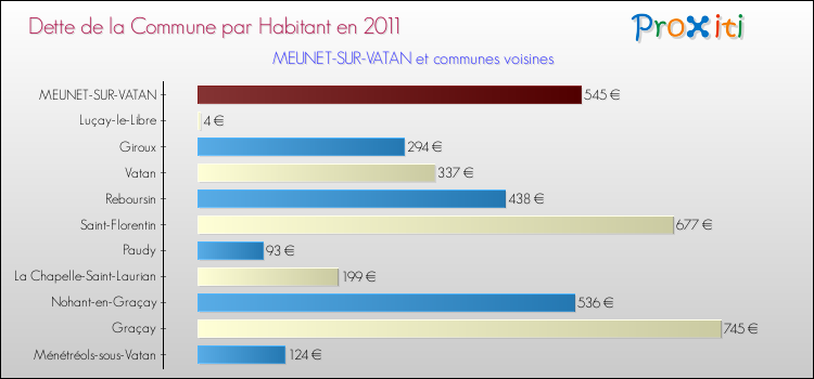 Dette par habitant de la commune en 2011 pour MEUNET-SUR-VATAN et les communes proches Comparaison de la dette par habitant de la commune en 2011 pour MEUNET-SUR-VATAN et les communes voisines