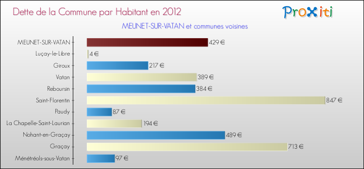 Dette par habitant de la commune en 2012 pour MEUNET-SUR-VATAN et les communes proches Comparaison de la dette par habitant de la commune en 2012 pour MEUNET-SUR-VATAN et les communes voisines