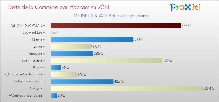 Dette par habitant de la commune en 2014 pour MEUNET-SUR-VATAN et les communes proches Comparaison de la dette par habitant de la commune en 2014 pour MEUNET-SUR-VATAN et les communes voisines