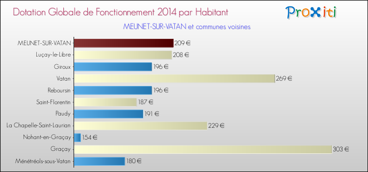 Montant des dotations globales de fonctionnement DGF par Habitant pour MEUNET-SUR-VATAN et les communes proches en 2014. Comparaison des des dotations globales de fonctionnement DGF par habitant pour MEUNET-SUR-VATAN et les communes voisines en 2014.