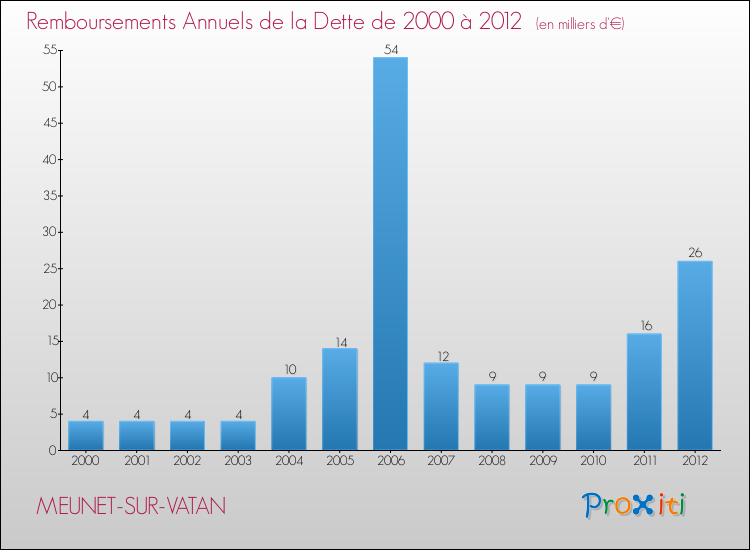 Evolution de l'annuité de la dette pour la commune de MEUNET-SUR-VATAN de 2000 à 2012 Annuités de la dette pour MEUNET-SUR-VATAN de 2000 à 2012