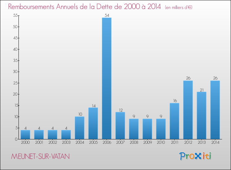 Evolution de l'annuité de la dette pour la commune de MEUNET-SUR-VATAN de 2000 à 2014 Annuités de la dette pour MEUNET-SUR-VATAN de 2000 à 2014