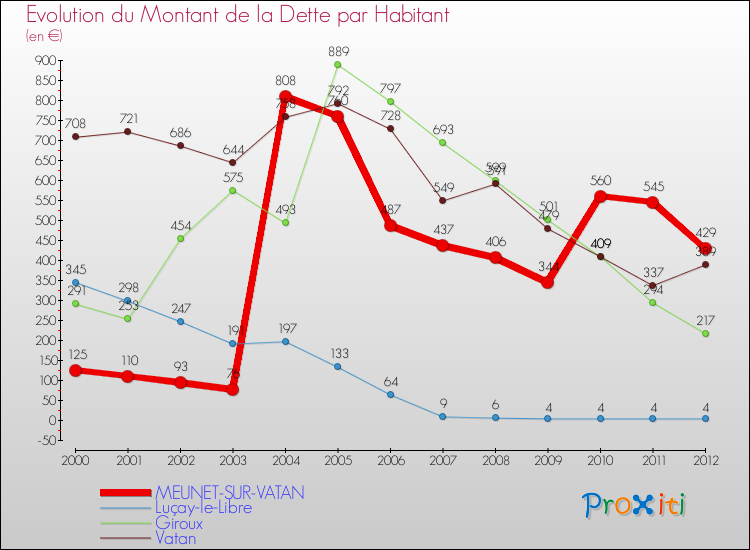 Evolution de la dette par habitant pour la commune de MEUNET-SUR-VATAN et les communes proches de 2000 à 2012 Comparaison de la dette par habitant pour MEUNET-SUR-VATAN et les communes voisines de 2000 à 2012