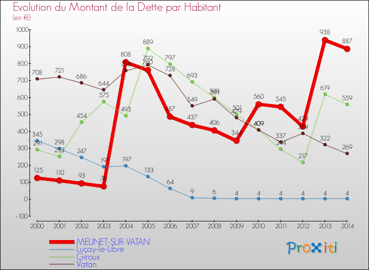 Evolution de la dette par habitant pour la commune de MEUNET-SUR-VATAN et les communes proches de 2000 à 2014 Comparaison de la dette par habitant pour MEUNET-SUR-VATAN et les communes voisines de 2000 à 2014
