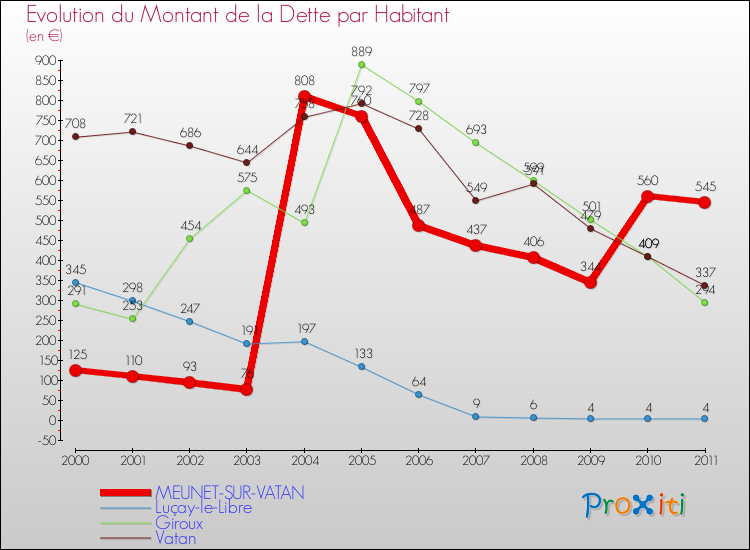 Evolution de la dette par habitant pour la commune de MEUNET-SUR-VATAN et les communes proches Comparaison de la dette par habitant pour MEUNET-SUR-VATAN et les communes voisines