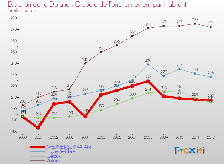Evolution et montant de la dotation globale de fonctionnement par Habitant pour MEUNET-SUR-VATAN et les communes proches Comparaison des dotations globales de fonctionnement par habitant pour MEUNET-SUR-VATAN et les communes voisines