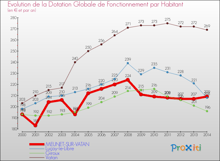 Evolution et montant de la dotation globale de fonctionnement par Habitant pour MEUNET-SUR-VATAN et les communes proches de 2000 à 2014. Comparaison des dotations globales de fonctionnement par habitant pour MEUNET-SUR-VATAN et les communes voisines de 2000 à 2014.