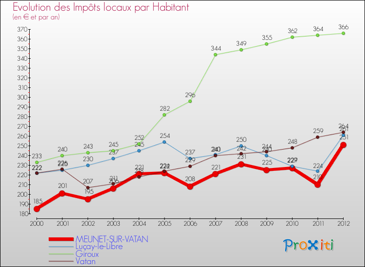 Evolution et montant des impôts locaux par Habitant pour MEUNET-SUR-VATAN et les communes proches Comparaison des impôts locaux par habitant pour MEUNET-SUR-VATAN et les communes voisines