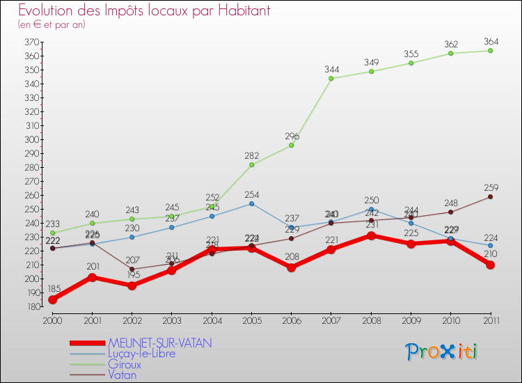 Evolution et montant des impôts locaux par Habitant pour MEUNET-SUR-VATAN et les communes proches Comparaison des impôts locaux par habitant pour MEUNET-SUR-VATAN et les communes voisines