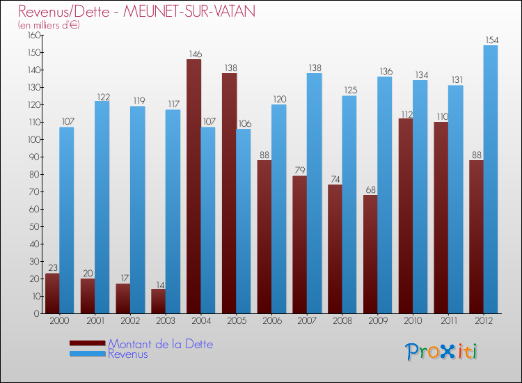 Evolution comparée de la dette et des revenus pour la commune de MEUNET-SUR-VATAN de 2000 à 2012 Comparaison de la dette et des revenus pour MEUNET-SUR-VATAN de 2000 à 2012
